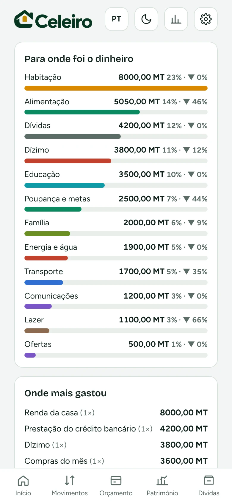 Ecrã de relatórios com os gastos por categoria e onde mais gastou