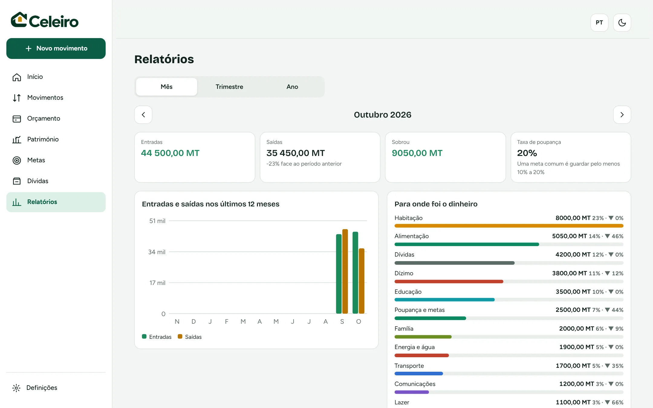 Relatórios no computador, com entradas, saídas e gráficos em duas colunas