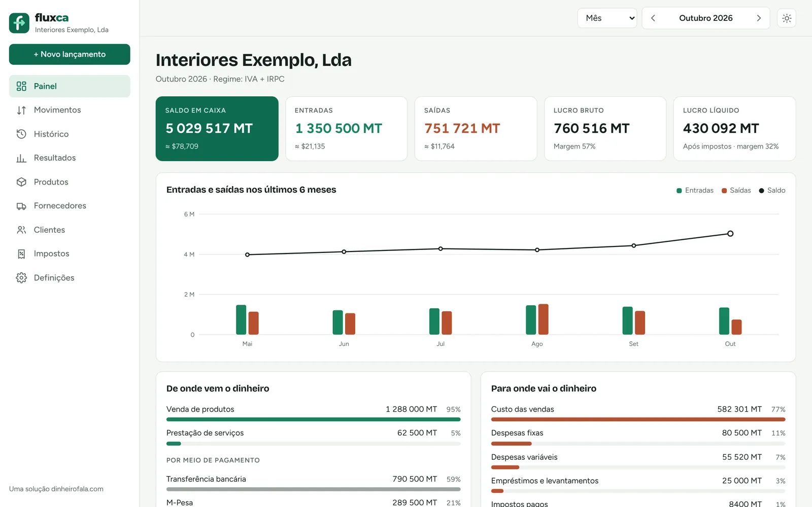 Painel do Fluxca no computador, com saldo em caixa, entradas, saídas, lucro e gráfico mensal