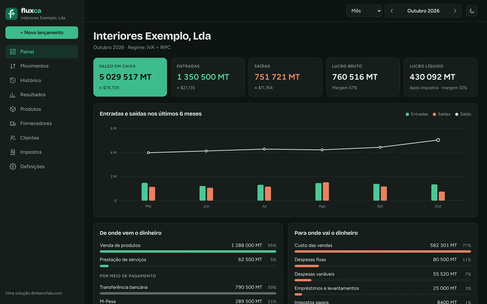 Painel do Fluxca no computador, com saldo em caixa, entradas, saídas, lucro e gráfico mensal, em modo escuro