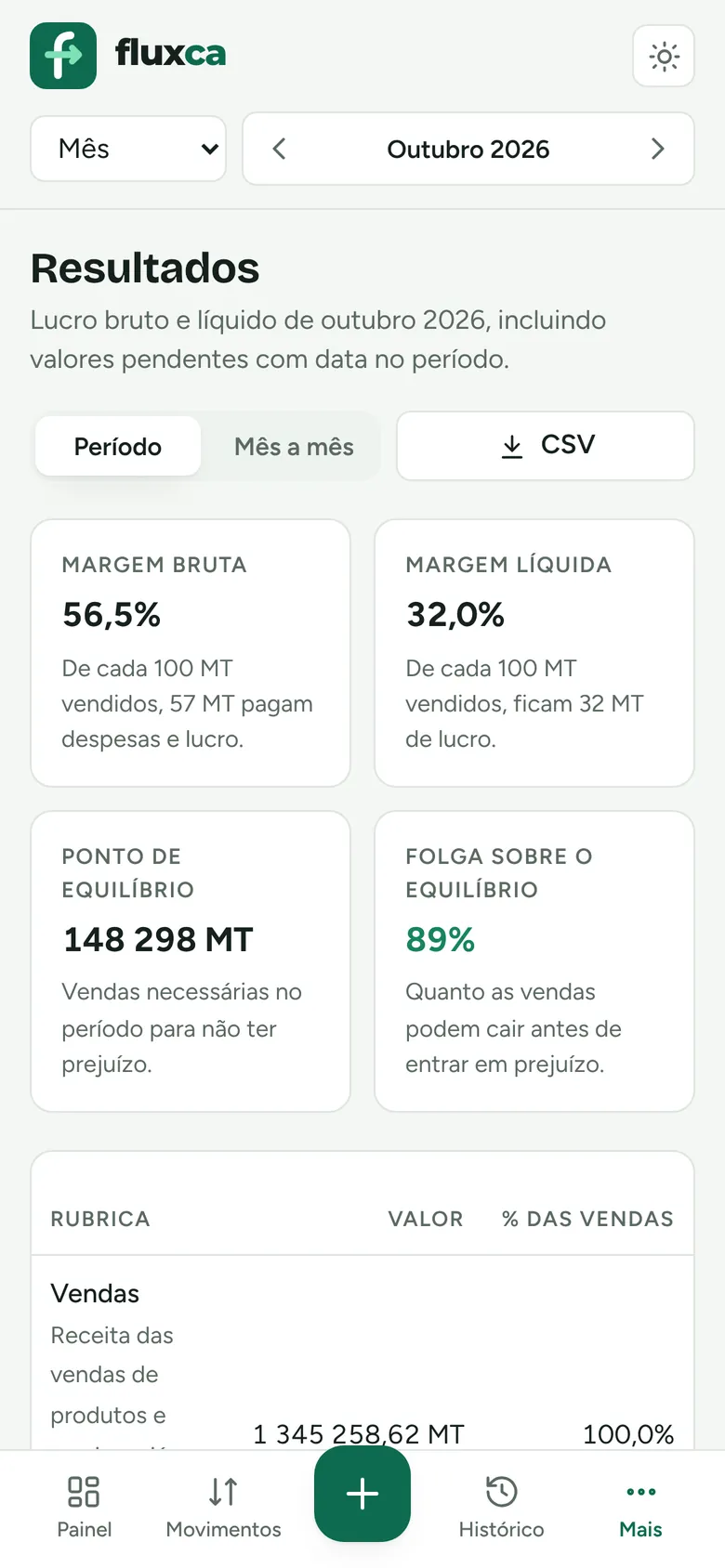 Resultados no telemóvel: margens, ponto de equilíbrio e lucro líquido