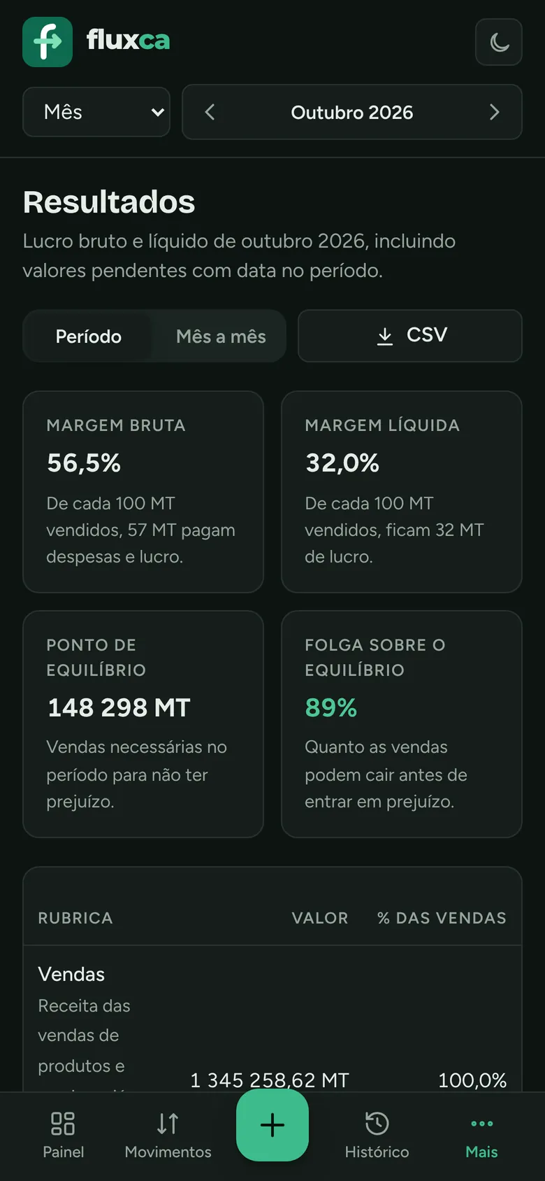 Resultados no telemóvel: margens, ponto de equilíbrio e lucro líquido, em modo escuro